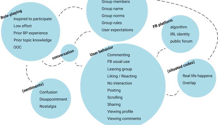 Facebook's Pretend Groups