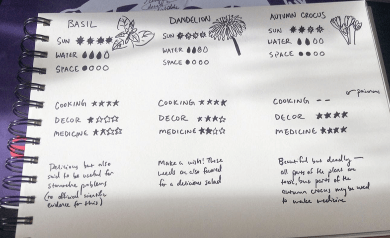 Plant profiles