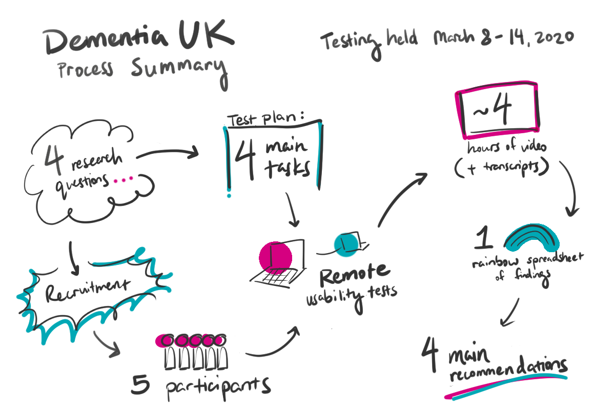 Visual diagram of remote usability testing process, starting from 3 research questions and ending with 4 main recommendations