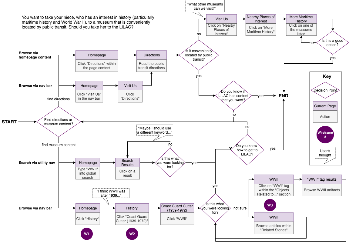 LILAC User Journey