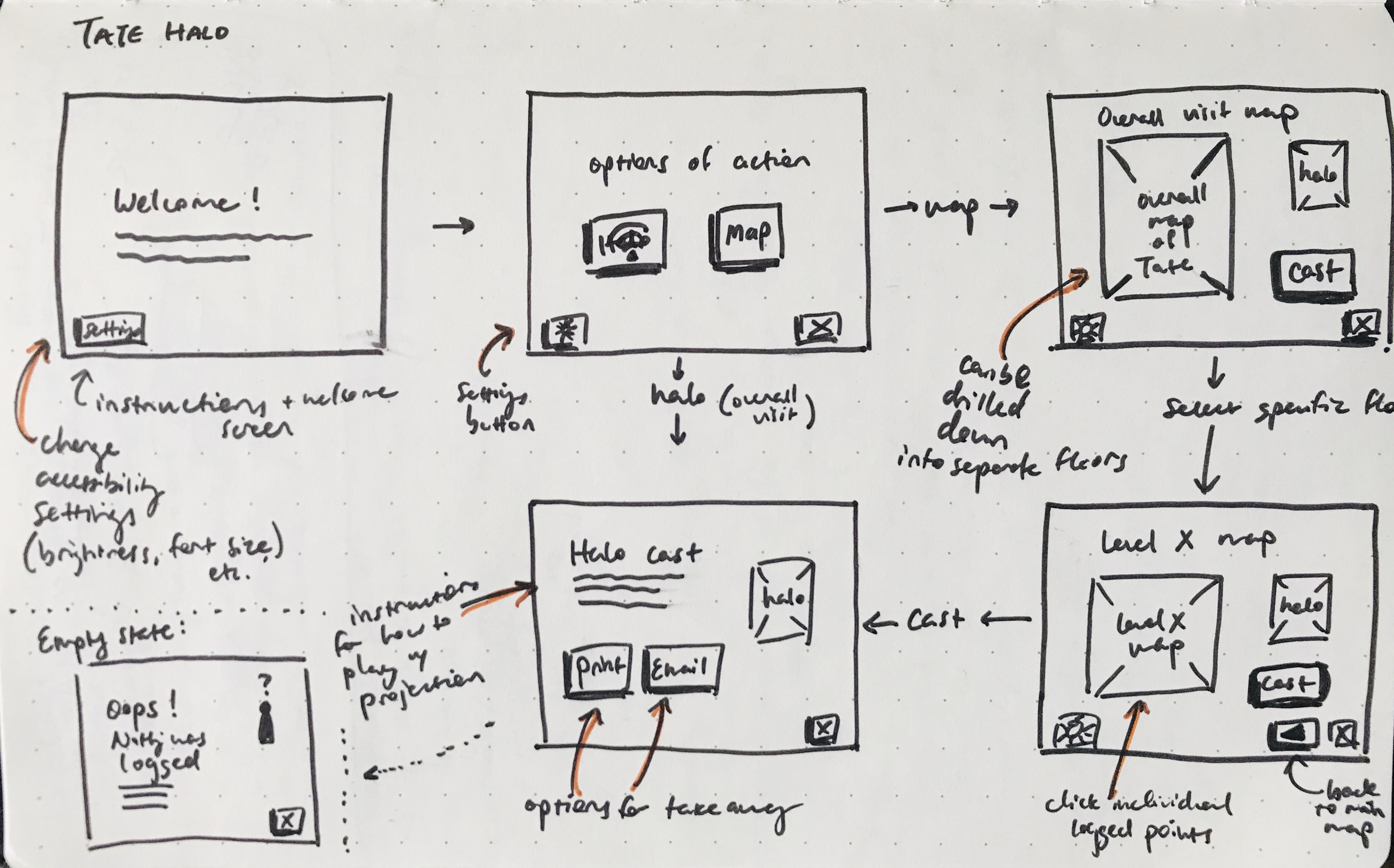 Lo-fi wireframes of the kiosk showing the user flow