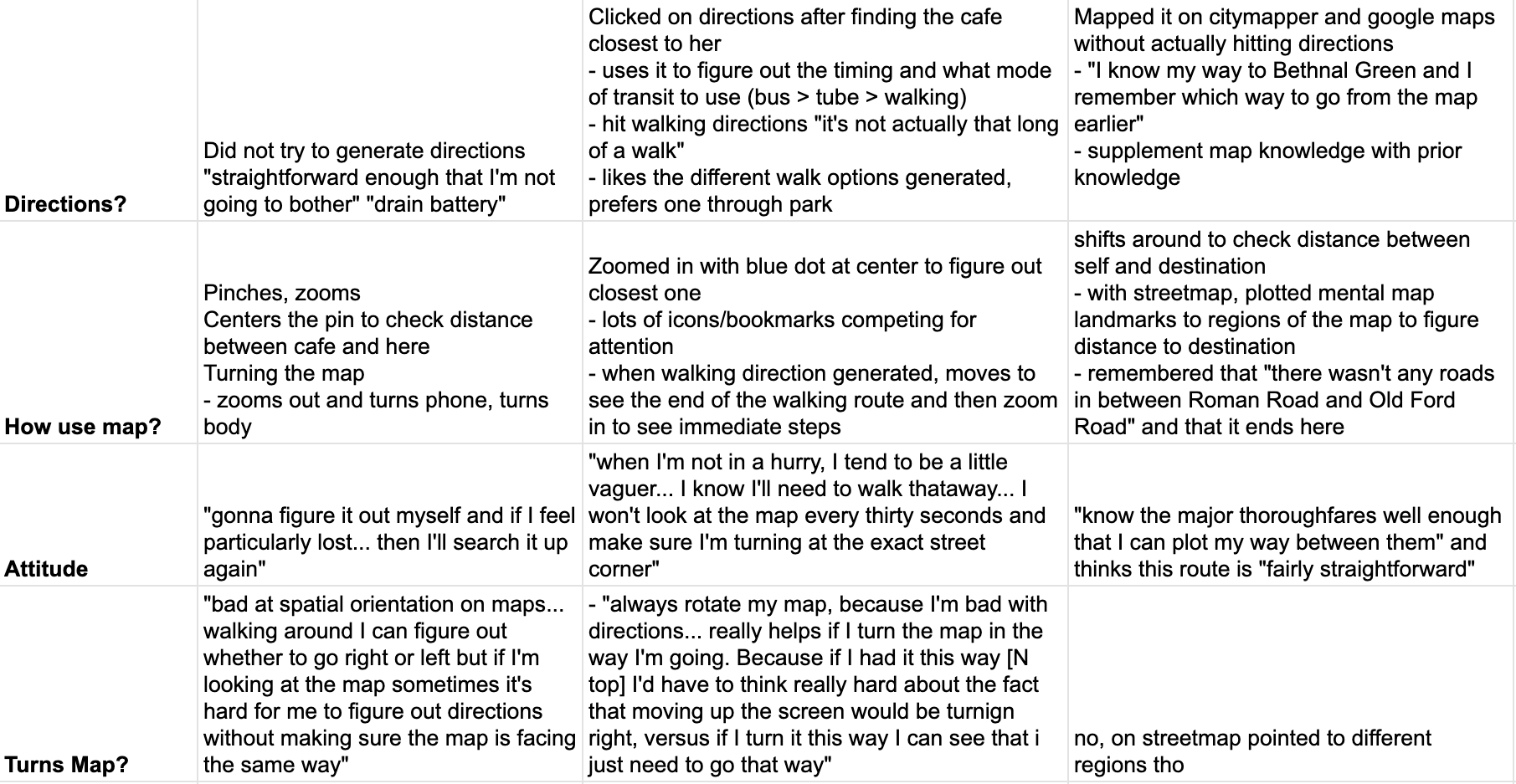 Table comparing directions, usage of map, attitude towards navigation, and turning the map behavior across participants
